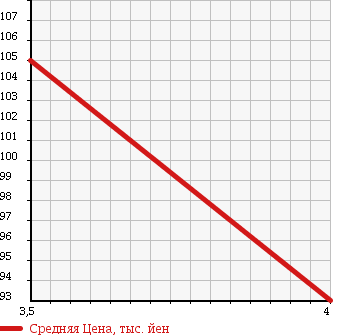 Аукционная статистика: График изменения цены DAIHATSU Дайхатсу  MIRA CUSTOM Мира Кастом  2007 660 L275S TCTB RS в зависимости от аукционных оценок