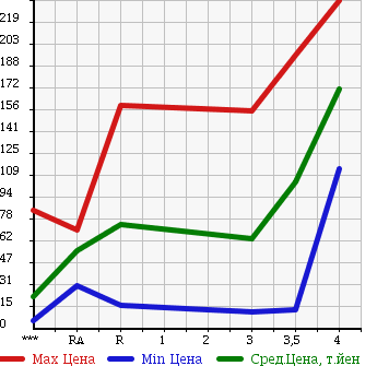 Аукционная статистика: График изменения цены DAIHATSU Дайхатсу  MIRA CUSTOM Мира Кастом  2008 660 L275S X в зависимости от аукционных оценок