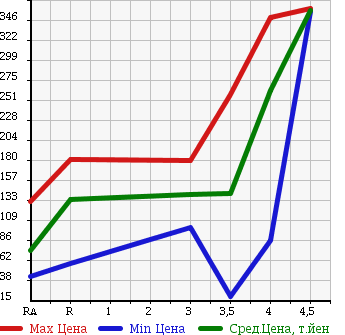 Аукционная статистика: График изменения цены DAIHATSU Дайхатсу  MIRA CUSTOM Мира Кастом  2010 660 L275S X в зависимости от аукционных оценок