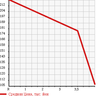 Аукционная статистика: График изменения цены DAIHATSU Дайхатсу  MIRA CUSTOM Мира Кастом  2011 660 L275S X в зависимости от аукционных оценок