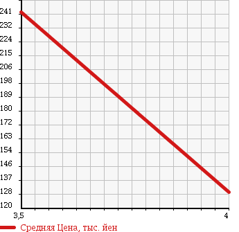Аукционная статистика: График изменения цены DAIHATSU Дайхатсу  MIRA CUSTOM Мира Кастом  2007 660 L285S CUSTOM X в зависимости от аукционных оценок