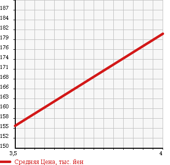 Аукционная статистика: График изменения цены DAIHATSU Дайхатсу  MIRA CUSTOM Мира Кастом  2008 660 L285S CUSTOM X в зависимости от аукционных оценок