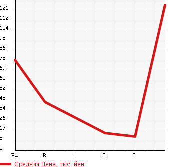 Аукционная статистика: График изменения цены DAIHATSU Дайхатсу  MIRA CUSTOM Мира Кастом  2007 660 L285S X 4WD в зависимости от аукционных оценок