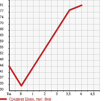 Аукционная статистика: График изменения цены DAIHATSU Дайхатсу  MIRA CUSTOM Мира Кастом  2008 660 L285S X 4WD в зависимости от аукционных оценок