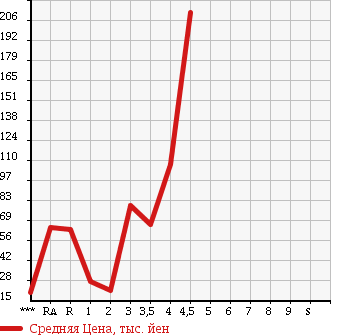 Аукционная статистика: График изменения цены DAIHATSU Дайхатсу  MIRA CUSTOM Мира Кастом  2007 в зависимости от аукционных оценок