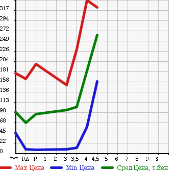 Аукционная статистика: График изменения цены DAIHATSU Дайхатсу  MIRA CUSTOM Мира Кастом  2009 в зависимости от аукционных оценок