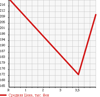 Аукционная статистика: График изменения цены DAIHATSU Дайхатсу  MIRA CUSTOM Мира Кастом  2011 в зависимости от аукционных оценок