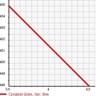 Аукционная статистика: График изменения цены DAIHATSU Дайхатсу  MIRA CUSTOM Мира Кастом  2013 в зависимости от аукционных оценок