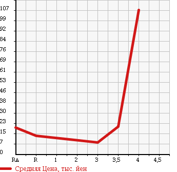 Аукционная статистика: График изменения цены DAIHATSU Дайхатсу  MIRA AVY Мира Ави  2004 660 L250S в зависимости от аукционных оценок
