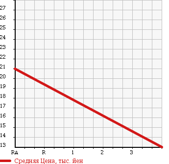Аукционная статистика: График изменения цены DAIHATSU Дайхатсу  MIRA AVY Мира Ави  2003 660 L250S AVY X в зависимости от аукционных оценок