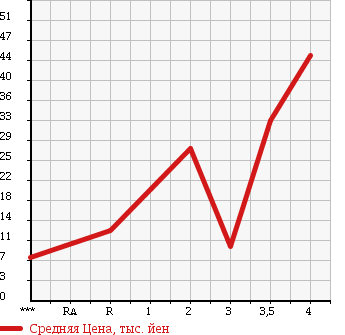 Аукционная статистика: График изменения цены DAIHATSU Дайхатсу  MIRA AVY Мира Ави  2003 660 L250S L в зависимости от аукционных оценок
