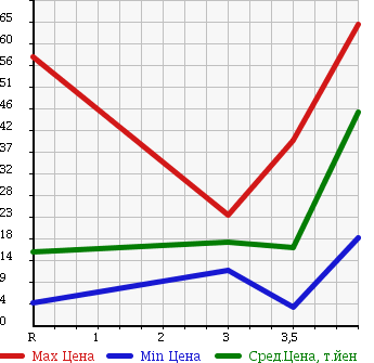 Аукционная статистика: График изменения цены DAIHATSU Дайхатсу  MIRA AVY Мира Ави  2006 660 L250S L в зависимости от аукционных оценок