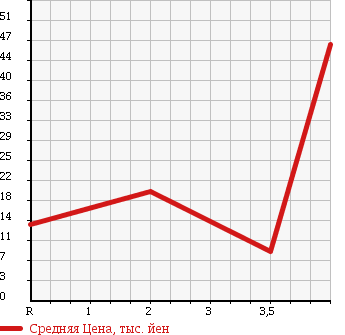 Аукционная статистика: График изменения цены DAIHATSU Дайхатсу  MIRA AVY Мира Ави  2005 660 L250S MY SELECTION в зависимости от аукционных оценок