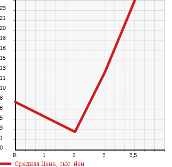 Аукционная статистика: График изменения цены DAIHATSU Дайхатсу  MIRA AVY Мира Ави  2003 660 L250S R в зависимости от аукционных оценок