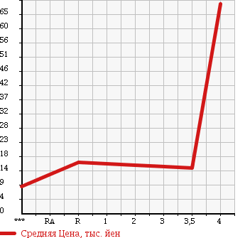 Аукционная статистика: График изменения цены DAIHATSU Дайхатсу  MIRA AVY Мира Ави  2004 660 L250S R в зависимости от аукционных оценок