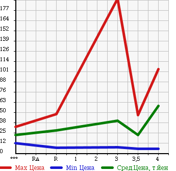 Аукционная статистика: График изменения цены DAIHATSU Дайхатсу  MIRA AVY Мира Ави  2003 660 L250S RS в зависимости от аукционных оценок