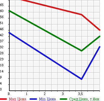 Аукционная статистика: График изменения цены DAIHATSU Дайхатсу  MIRA AVY Мира Ави  2004 660 L250S RS в зависимости от аукционных оценок
