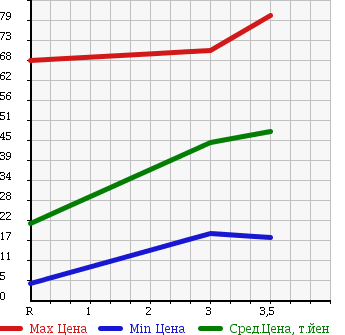 Аукционная статистика: График изменения цены DAIHATSU Дайхатсу  MIRA AVY Мира Ави  2005 660 L250S RS в зависимости от аукционных оценок