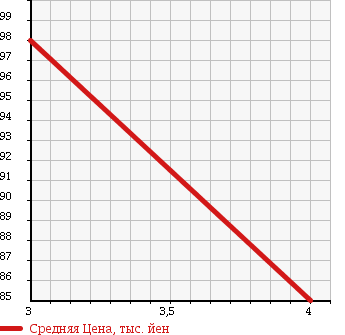 Аукционная статистика: График изменения цены DAIHATSU Дайхатсу  MIRA AVY Мира Ави  2005 660 L250S RS TURBO в зависимости от аукционных оценок