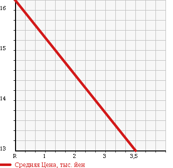 Аукционная статистика: График изменения цены DAIHATSU Дайхатсу  MIRA AVY Мира Ави  2002 660 L250S X в зависимости от аукционных оценок