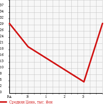 Аукционная статистика: График изменения цены DAIHATSU Дайхатсу  MIRA AVY Мира Ави  2004 660 L250S X в зависимости от аукционных оценок