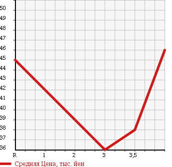 Аукционная статистика: График изменения цены DAIHATSU Дайхатсу  MIRA AVY Мира Ави  2006 660 L250S X в зависимости от аукционных оценок