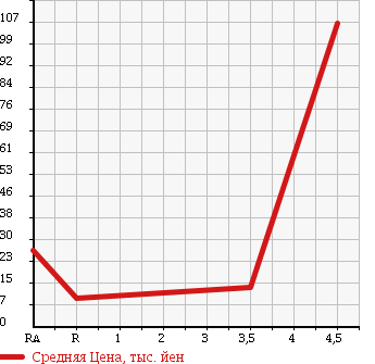 Аукционная статистика: График изменения цены DAIHATSU Дайхатсу  MIRA AVY Мира Ави  2003 660 L250S X LIMITED в зависимости от аукционных оценок