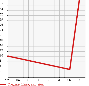 Аукционная статистика: График изменения цены DAIHATSU Дайхатсу  MIRA AVY Мира Ави  2003 660 L260S в зависимости от аукционных оценок