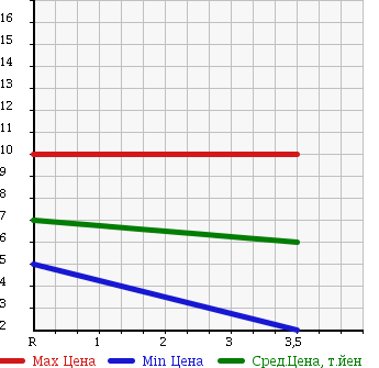 Аукционная статистика: График изменения цены DAIHATSU Дайхатсу  MIRA AVY Мира Ави  2004 660 L260S в зависимости от аукционных оценок