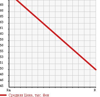 Аукционная статистика: График изменения цены DAIHATSU Дайхатсу  MIRA AVY Мира Ави  2005 660 L260S 4WD в зависимости от аукционных оценок