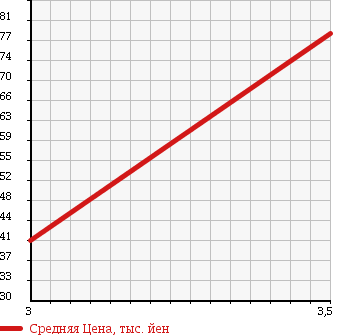 Аукционная статистика: График изменения цены DAIHATSU Дайхатсу  MIRA AVY Мира Ави  2005 660 L260S 4WD L в зависимости от аукционных оценок