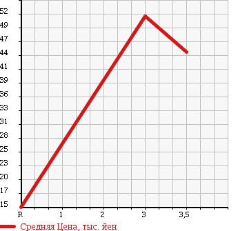 Аукционная статистика: График изменения цены DAIHATSU Дайхатсу  MIRA AVY Мира Ави  2005 660 L260S 4WD MY SELECTION в зависимости от аукционных оценок