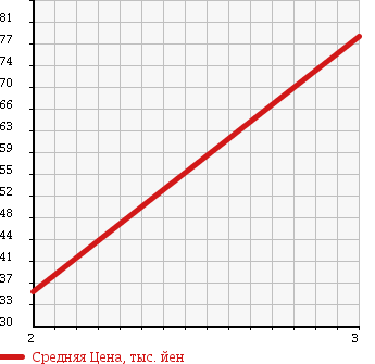 Аукционная статистика: График изменения цены DAIHATSU Дайхатсу  MIRA AVY Мира Ави  2003 660 L260S 4WD RS в зависимости от аукционных оценок