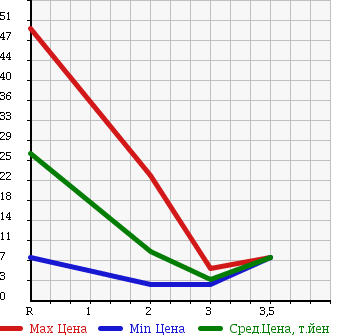 Аукционная статистика: График изменения цены DAIHATSU Дайхатсу  MIRA AVY Мира Ави  2003 660 L260S 4WD X в зависимости от аукционных оценок