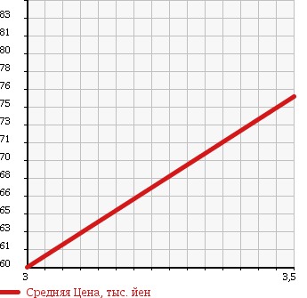 Аукционная статистика: График изменения цены DAIHATSU Дайхатсу  MIRA AVY Мира Ави  2004 660 L260S 4WD X в зависимости от аукционных оценок