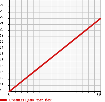Аукционная статистика: График изменения цены DAIHATSU Дайхатсу  MIRA AVY Мира Ави  2005 660 L260S L SELECTION 4WD в зависимости от аукционных оценок