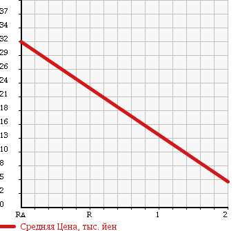 Аукционная статистика: График изменения цены DAIHATSU Дайхатсу  MIRA AVY Мира Ави  2005 660 L260S RS 4WD в зависимости от аукционных оценок