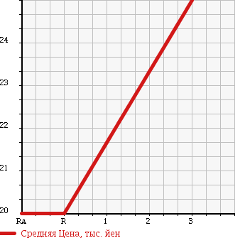 Аукционная статистика: График изменения цены DAIHATSU Дайхатсу  MIRA AVY Мира Ави  2003 660 L260S X 4WD в зависимости от аукционных оценок
