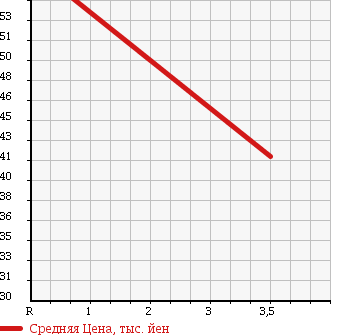 Аукционная статистика: График изменения цены DAIHATSU Дайхатсу  MIRA AVY Мира Ави  2006 660 L260S X 4WD в зависимости от аукционных оценок