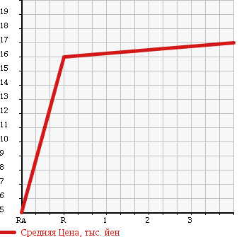 Аукционная статистика: График изменения цены DAIHATSU Дайхатсу  MIRA AVY Мира Ави  2002 в зависимости от аукционных оценок