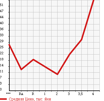 Аукционная статистика: График изменения цены DAIHATSU Дайхатсу  MIRA AVY Мира Ави  2004 в зависимости от аукционных оценок