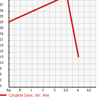 Аукционная статистика: График изменения цены DAIHATSU Дайхатсу  MIRA Мира  2006 650 L250V A в зависимости от аукционных оценок