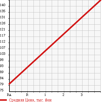Аукционная статистика: График изменения цены DAIHATSU Дайхатсу  MIRA Мира  2007 650 L275S CUSTOM X в зависимости от аукционных оценок