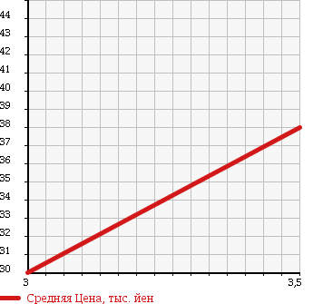 Аукционная статистика: График изменения цены DAIHATSU Дайхатсу  MIRA Мира  2007 650 L275S L в зависимости от аукционных оценок