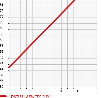 Аукционная статистика: График изменения цены DAIHATSU Дайхатсу  MIRA Мира  2008 650 L275S X в зависимости от аукционных оценок