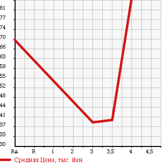 Аукционная статистика: График изменения цены DAIHATSU Дайхатсу  MIRA Мира  2008 650 L275V TL в зависимости от аукционных оценок