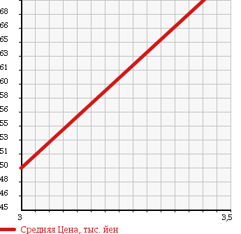 Аукционная статистика: График изменения цены DAIHATSU Дайхатсу  MIRA Мира  2010 650 L275V TX в зависимости от аукционных оценок