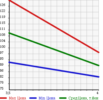 Аукционная статистика: График изменения цены DAIHATSU Дайхатсу  MIRA Мира  2011 650 L275V TX в зависимости от аукционных оценок
