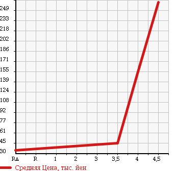 Аукционная статистика: График изменения цены DAIHATSU Дайхатсу  MIRA Мира  2014 650 L275V TX в зависимости от аукционных оценок