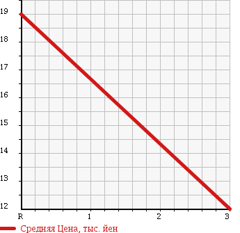 Аукционная статистика: График изменения цены DAIHATSU Дайхатсу  MIRA Мира  2001 650 L700S в зависимости от аукционных оценок